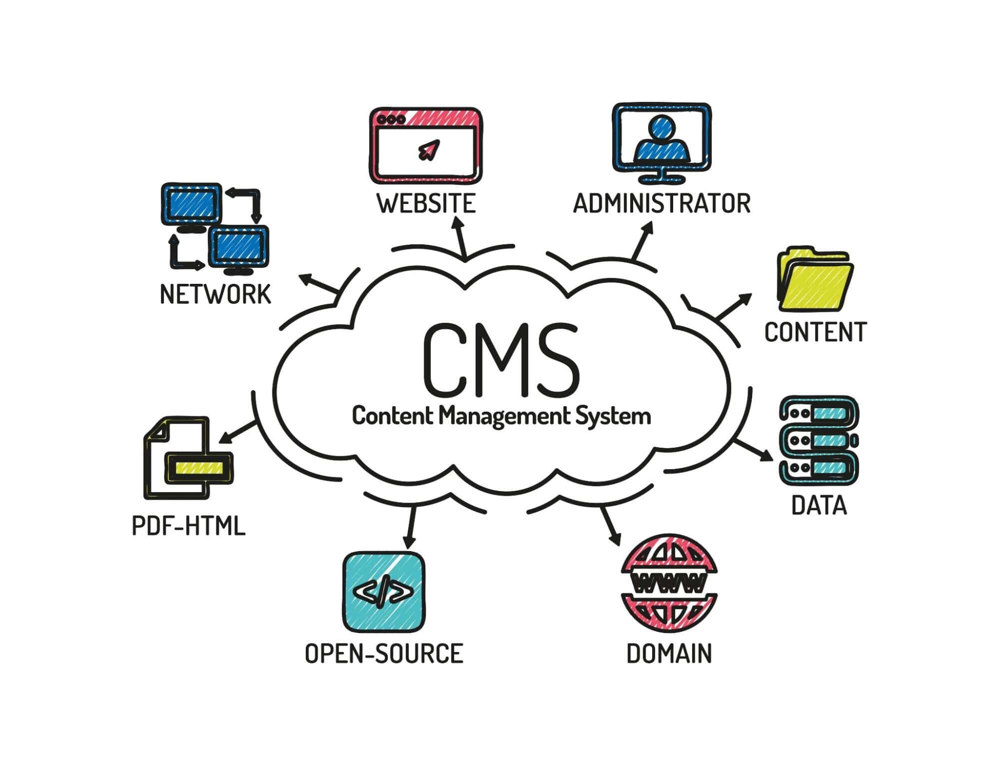 Qu'est-ce qu'un CMS et à quoi sert-il ?