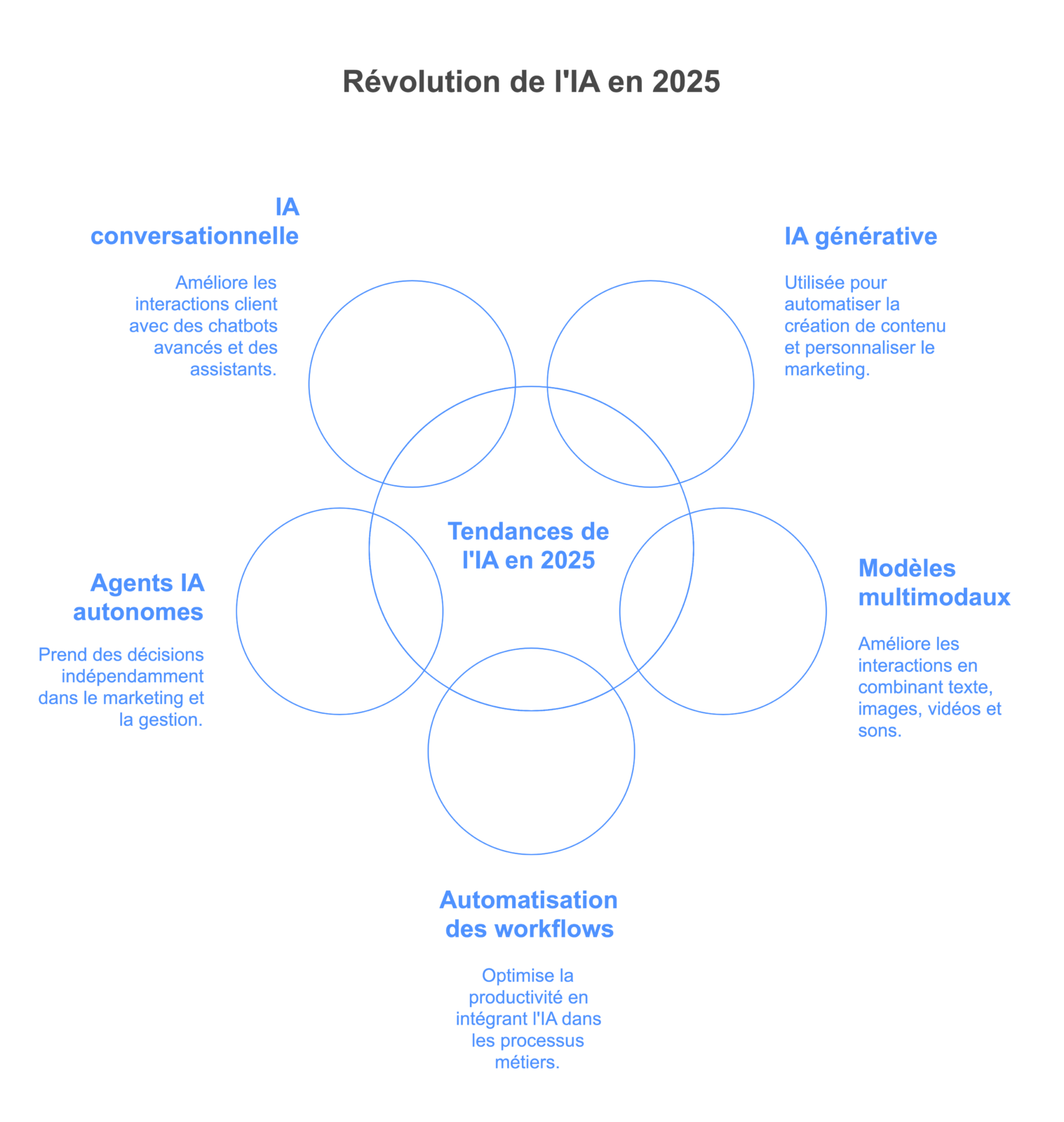 Les 8 tendances incontournables de l’IA en 2025 - Blog Wanted Design